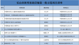 德勝智慧工廠(chǎng)項(xiàng)目列入樂(lè)山市新型基礎(chǔ)設(shè)施第一批示范項(xiàng)目清單