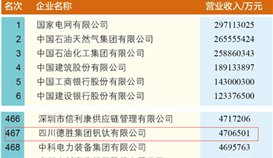 德勝集團連續11年上榜國企業500強